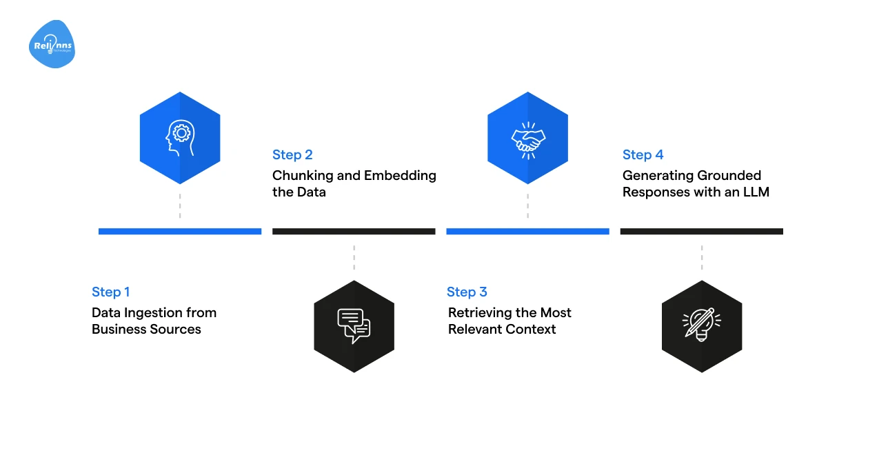 The Process Behind a RAG Chatbot